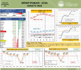 Déficit Público - CCAA - [Agosto 2018]