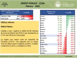 Déficit Público CCAA. [Febrero 2018]