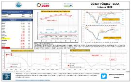 Déficit público CCAA [Febrero 2020]