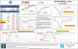 Déficit Público - CCAA [junio 2020]