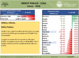 Déficit Público CCAA [Marzo 2018]