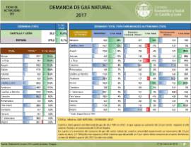 Demanda de Gas Natural [2017]