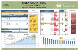 Deuda Pública CCAA (2º trimestre 2017]