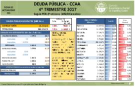 Deuda Pública CCAA [4º Trimestre 2017]