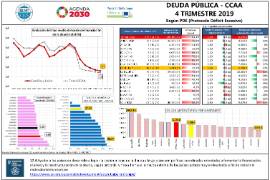 Deuda pública - CCAA [4T 2019] Según PDE (Protocolo Déficit Excesivo)