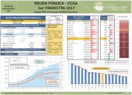 Deuda Pública CCAA (3º trimestre 2017]