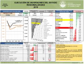 Ejecución de Inversiones del estado regionalizadas [2018]