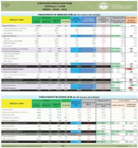 Ejecución Presupuestaria Castilla y León [Enero-Mayo 2019]