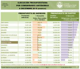 Ejecución presupuestaria CCAA [Diciembre 2018]