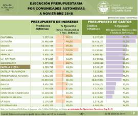 Ejecución presupuestaria por CCAA [noviembre 2018]