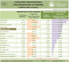 Ejecución presupuestaria por Comunidades Autónomas [Mayo 2019 (avance)]