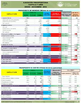 Ejecución Presupuesto CyL [Noviembre 2018]