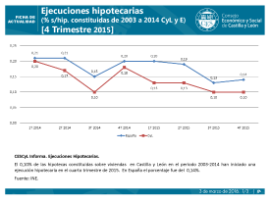 Ejecuciones hipotecarias [4 Trimestre 2015]