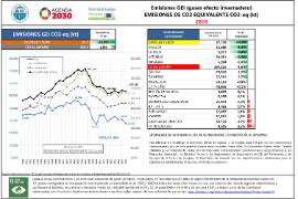Emisiones GEI (gases efecto invernadero) EMISIONES DE CO2 EQUIVALENTE CO2-eq (kt) 2018