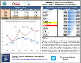 Empleo de las personas con discapacidad. Personas activas Castilla y León (16‐64 años) 2019