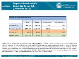 Empresas Inscritas SS CyL diciembre 2016