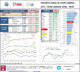 Encuesta anual de coste laboral 2019 - coste laboral total - neto