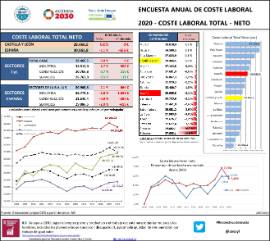 Encuesta anual de coste laboral 2020 - coste laboral total - neto