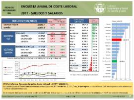 Encuesta Anual de Coste Salarial. Sueldos y Salarios [2017]
