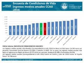 Encuesta de Condiciones de Vida [2016]