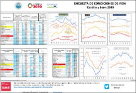 Encuesta de condiciones de vida, Castilla y León 2019