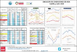 Encuesta condiciones de vida CyL 2020