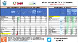 Encuesta de innovación en las empresas 2019 (resultados definitivos)