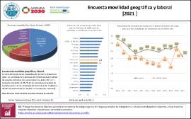 Encuesta movilidad geográfica y laboral [2021 ]