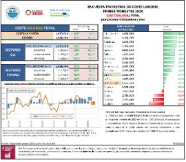 Encuesta trimestral de costa laboral IT 2020 COSTE SALARIAL TOTAL por persona trabajadora y mes