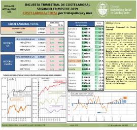 Encuesta trimestral de coste laboral. COSTE LABORAL TOTAL por trabajador/a y mes [IIT 2019]