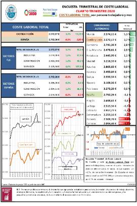 Encuesta trimestral de coste laboral. Coste Laboral total por persona trabajadora y mes [IVT 2020]