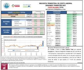 Encuesta trimestral de coste laboral COSTE SALARIAL total [IIT 2021]
