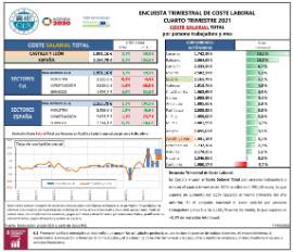 Encuesta trimestral de coste laboral Coste salarial total [IVT 2021] Por persona trabajadora y mes