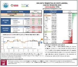 Encuesta trimestral de coste laboral. Coste salarial total por persona trabajadora y mes [IVT 2020]