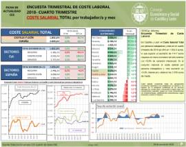 Encuesta trimestral de Coste laboral. Coste Salarial Total por trabajador/a y mes [4ºT 2018]