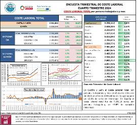 ENCUESTA TRIMESTRAL DE COSTE LABORAL CUARTO TRIMESTRE 2024 COSTE LABORAL TOTAL por persona trabajadora y mes