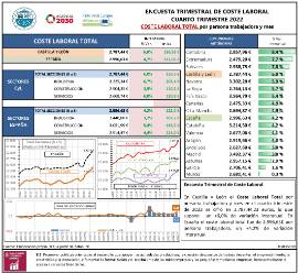 ENCUESTA TRIMESTRAL DE COSTE LABORAL CUARTO TRIMESTRE 2022 COSTE LABORAL TOTAL por persona trabajadora y mes