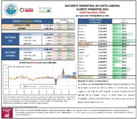 ENCUESTA TRIMESTRAL DE COSTE LABORAL CUARTO TRIMESTRE 2022 COSTE SALARIAL TOTAL por persona trabajadora y mes