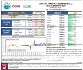 ENCUESTA TRIMESTRAL DE COSTE LABORAL CUARTO TRIMESTRE 2023 COSTE SALARIAL por persona trabajadora y mes