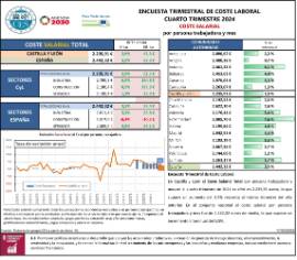 ENCUESTA TRIMESTRAL DE COSTE LABORAL CUARTO TRIMESTRE 2024 COSTE SALARIAL por persona trabajadora y mes