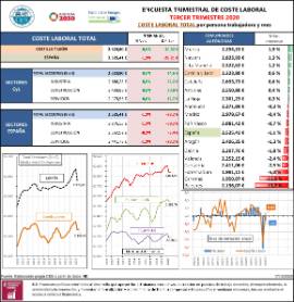 Encuesta trimestral de Coste Laboral [IIIT 2020] Coste laboral total por persona trabajadora y mes
