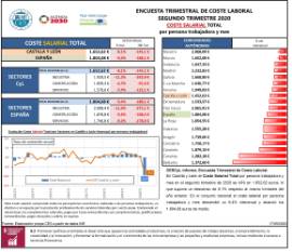 Encuesta trimestral de coste laboral [IIT 2020] COSTE SALARIAL TOTAL por persona trabajadora y mes