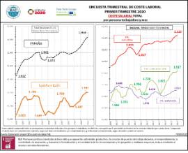 Encuesta trimestral de coste laboral IT 2020 Coste salarial total por persona trabajadora y mes