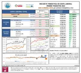 Encuesta Trimestral de Coste Laboral [IT2022] COSTE LABORAL TOTAL por persona trabajadora y mes