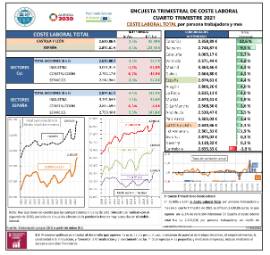 Encuesta trimestral de coste laboral [IVT 2021] COSTE LABORAL TOTAL por persona trabajadora y mes