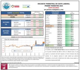 ENCUESTA TRIMESTRAL DE COSTE LABORAL PRIMER TRIMESTRE 2023 COSTE SALARIAL por persona trabajadora y mes
