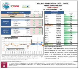 ENCUESTA TRIMESTRAL DE COSTE LABORAL PRIMER TRIMESTRE 2024 COSTE SALARIAL por persona trabajadora y mes
