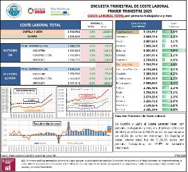 ENCUESTA TRIMESTRAL DE COSTE LABORAL PRIMER TRIMESTRE 2025 COSTE LABORAL TOTAL por persona trabajadora y mes