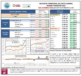 ENCUESTA TRIMESTRAL DE COSTE LABORAL PRIMER TRIMESTRE 2023 COSTE LABORAL TOTAL por persona trabajadora y mes