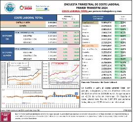 ENCUESTA TRIMESTRAL DE COSTE LABORAL PRIMER TRIMESTRE 2024 COSTE LABORAL TOTAL por persona trabajadora y mes